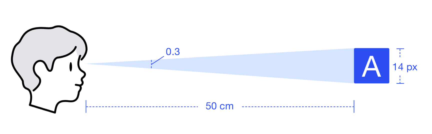 Diagram: a 14 px letter read at 50 cm distance with a 0.3 reading angle